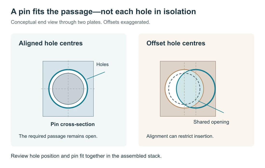 End-view comparison showing aligned and offset mating holes and the available passage for a pin