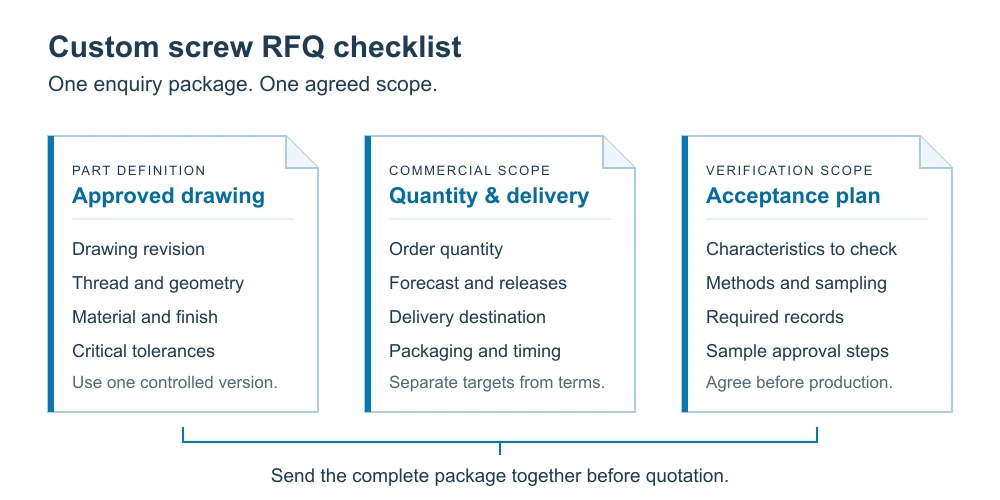 Custom screw RFQ checklist showing the drawing, quantity and delivery details, and acceptance plan in one enquiry package