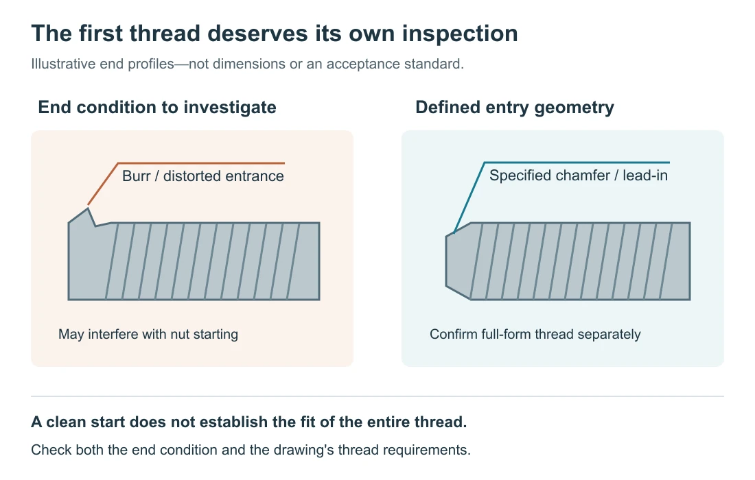 Threaded rod end comparison showing a burr at the entrance and a defined chamfered lead-in