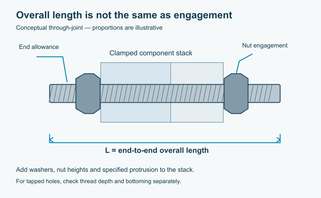 Cut-to-length threaded rod diagram showing overall length, component stack, nut engagement and end allowance