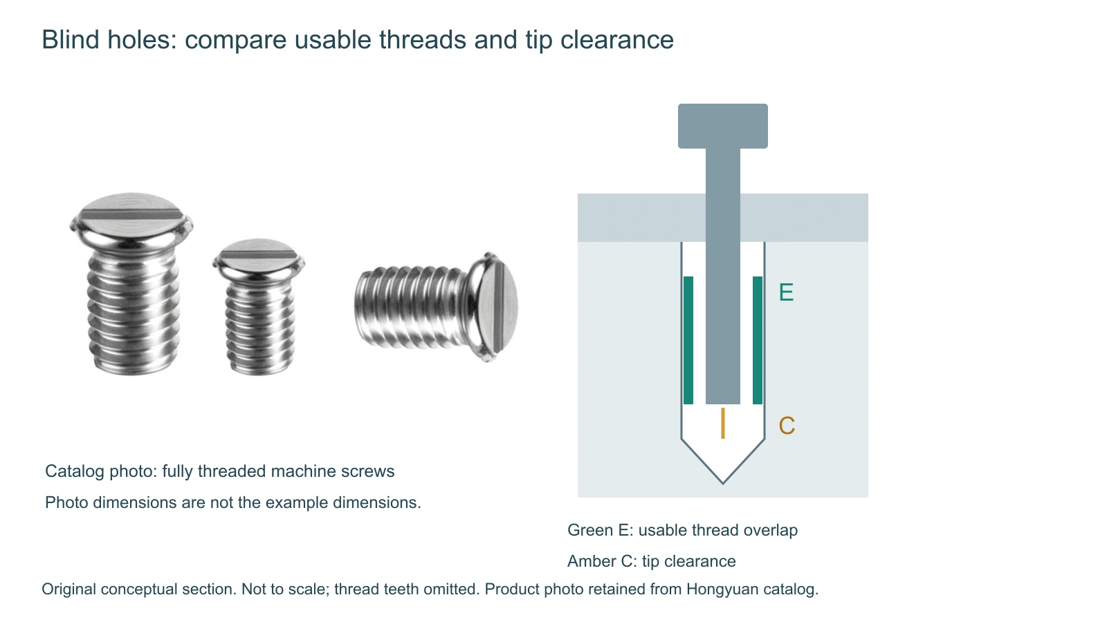 Hongyuan machine screw photo alongside a conceptual blind-hole section showing usable overlap and tip clearance