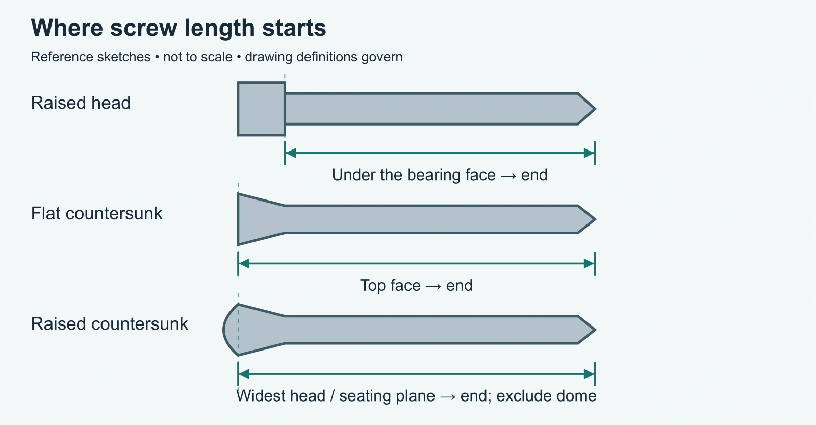 Three screw profiles with length arrows starting below a raised head, at a flat countersunk top and at a raised countersunk seating plane