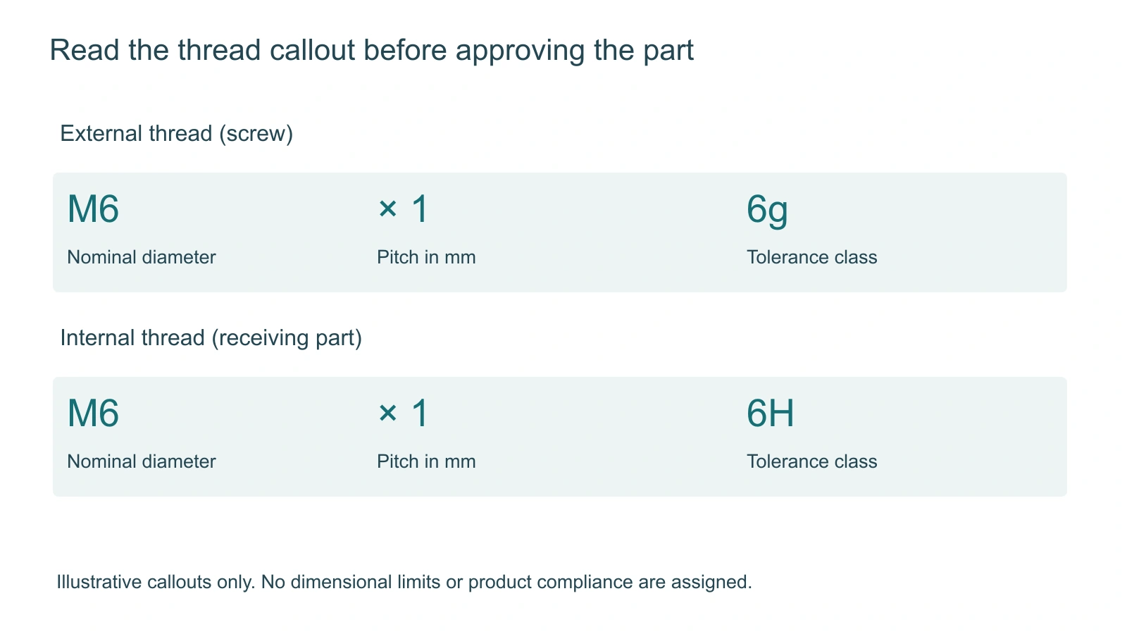 Conceptual breakdown of an external M6 x 1 6g callout and an internal M6 x 1 6H callout