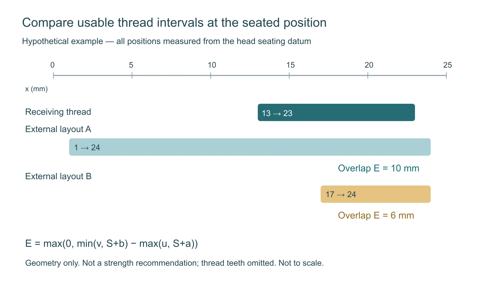 Original axial interval diagram comparing a receiving thread with two external thread layouts